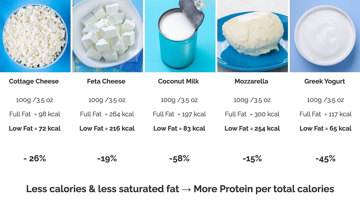 Weight loss benefits of low fat dairy | Hurry The Food Up