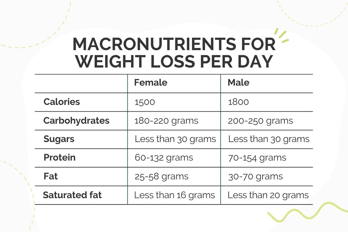 The table of macronutrients for weight loss per day | Hurry The Food Up