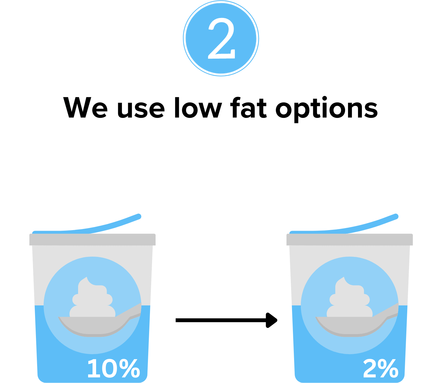 Illustration of two dairy products with different fat content