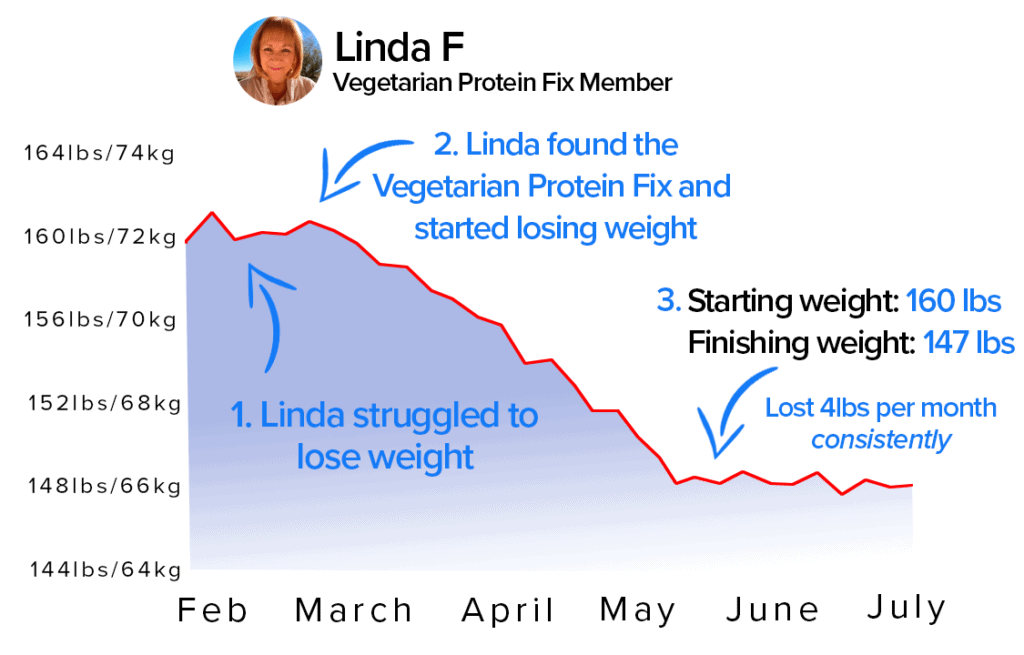 Linda's weight loss journey graph